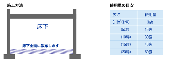 調湿材施工方法・使用量目安